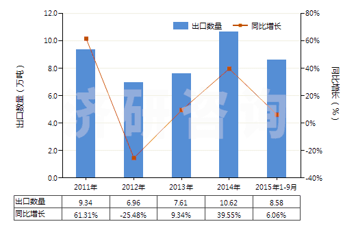 2011-2015年9月中國(guó)鉀的磷酸鹽(HS28352400)出口量及增速統(tǒng)計(jì)